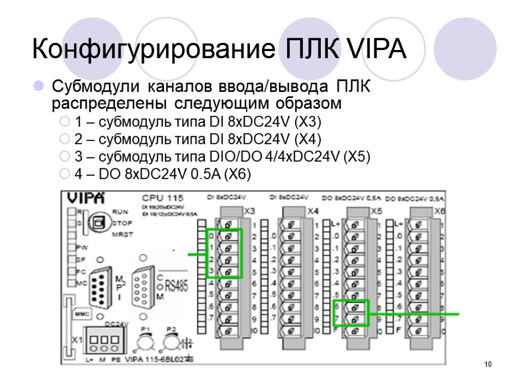 10 Конфигурирование ПЛК VIPA Субмодули каналов ввода/вывода ПЛК распределены следующим образом 1 – субмодуль